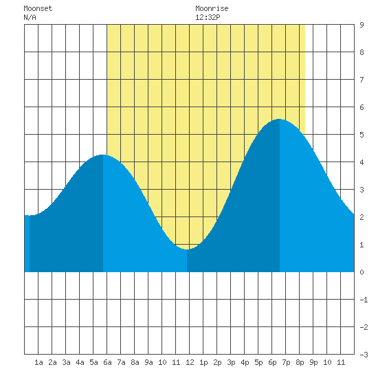 Crockett tide chart for Monday, July 24, 2023