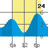 Crockett tide chart for Monday, July 24, 2023
