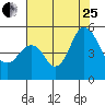 Crockett tide chart for Tuesday, July 25, 2023