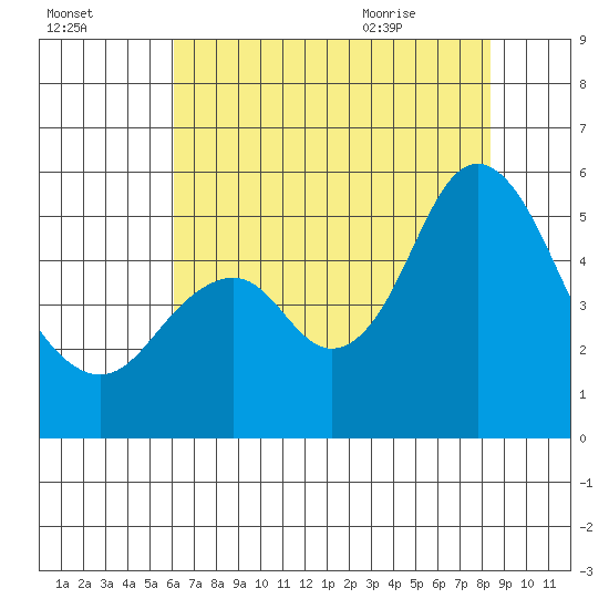 Crockett tide chart for Wednesday, July 26, 2023