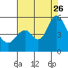 Crockett tide chart for Wednesday, July 26, 2023