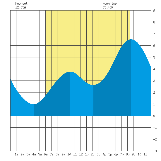 Crockett tide chart for Thursday, July 27, 2023
