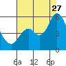 Crockett tide chart for Thursday, July 27, 2023