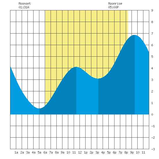 Crockett tide chart for Friday, July 28, 2023