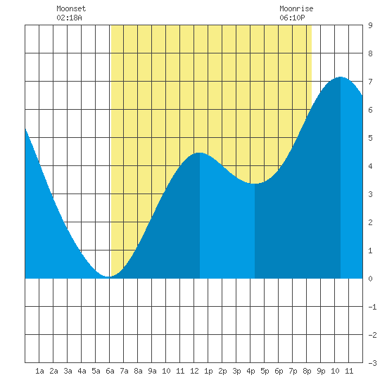 Crockett tide chart for Saturday, July 29, 2023