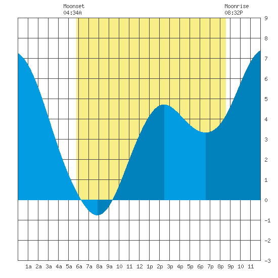 Crockett tide chart for Sunday, July 2, 2023