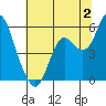 Crockett tide chart for Sunday, July 2, 2023