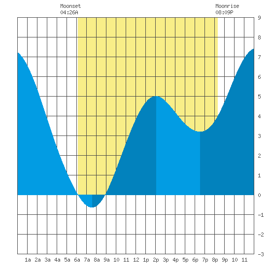 Crockett tide chart for Monday, July 31, 2023
