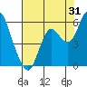 Crockett tide chart for Monday, July 31, 2023