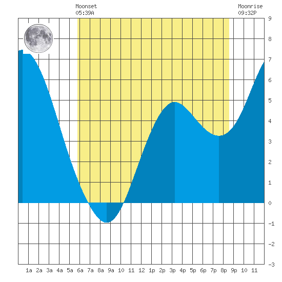 Crockett tide chart for Monday, July 3, 2023