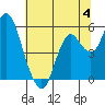 Crockett tide chart for Tuesday, July 4, 2023
