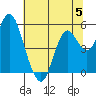 Crockett tide chart for Wednesday, July 5, 2023