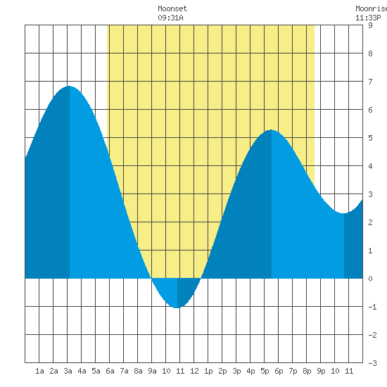 Crockett tide chart for Thursday, July 6, 2023