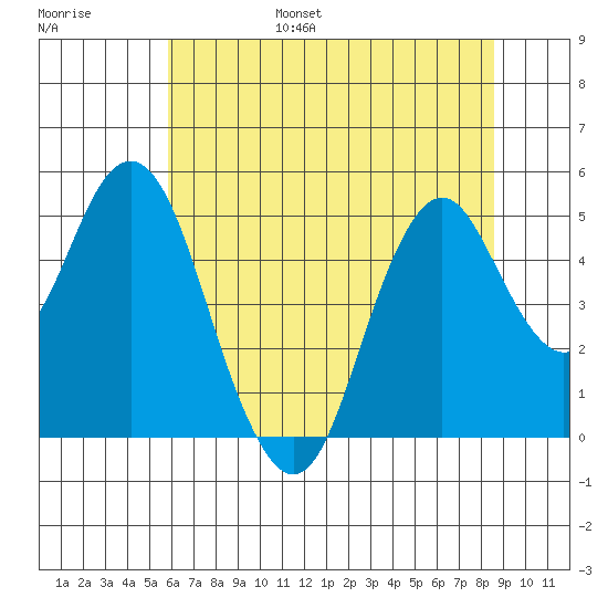 Crockett tide chart for Friday, July 7, 2023