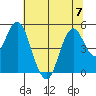 Crockett tide chart for Friday, July 7, 2023