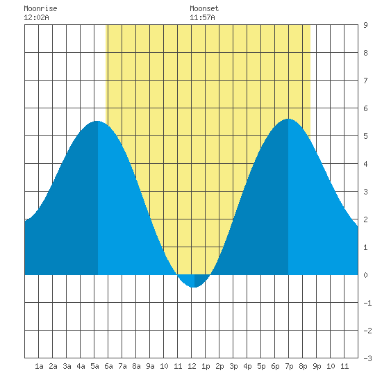 Crockett tide chart for Saturday, July 8, 2023
