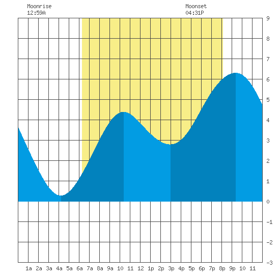 Crockett tide chart for Thursday, August 10, 2023