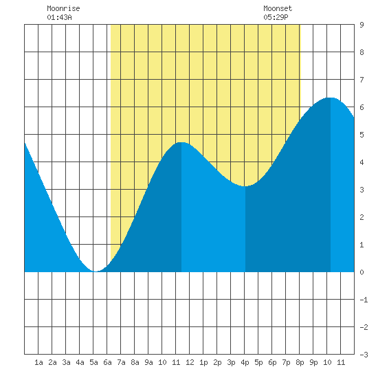 Crockett tide chart for Friday, August 11, 2023