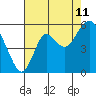 Crockett tide chart for Friday, August 11, 2023