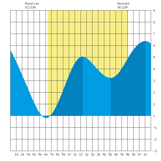 Crockett tide chart for Saturday, August 12, 2023