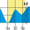 Crockett tide chart for Saturday, August 12, 2023