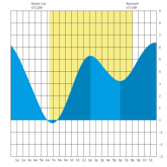 Crockett tide chart for Sunday, August 13, 2023