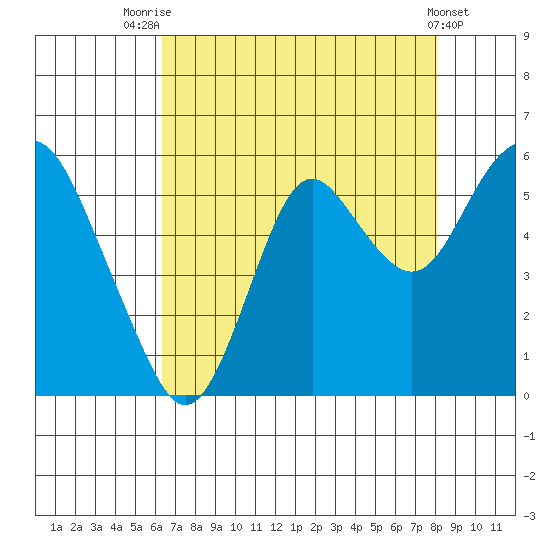 Crockett tide chart for Monday, August 14, 2023