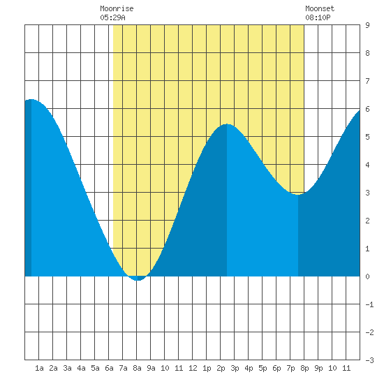 Crockett tide chart for Tuesday, August 15, 2023