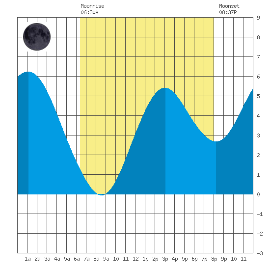 Crockett tide chart for Wednesday, August 16, 2023