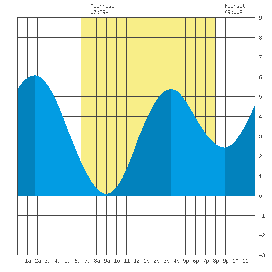 Crockett tide chart for Thursday, August 17, 2023