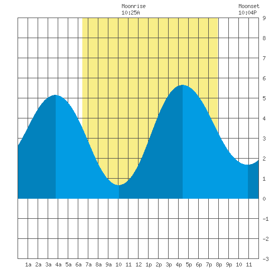 Crockett tide chart for Sunday, August 20, 2023