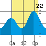 Crockett tide chart for Tuesday, August 22, 2023