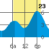 Crockett tide chart for Wednesday, August 23, 2023
