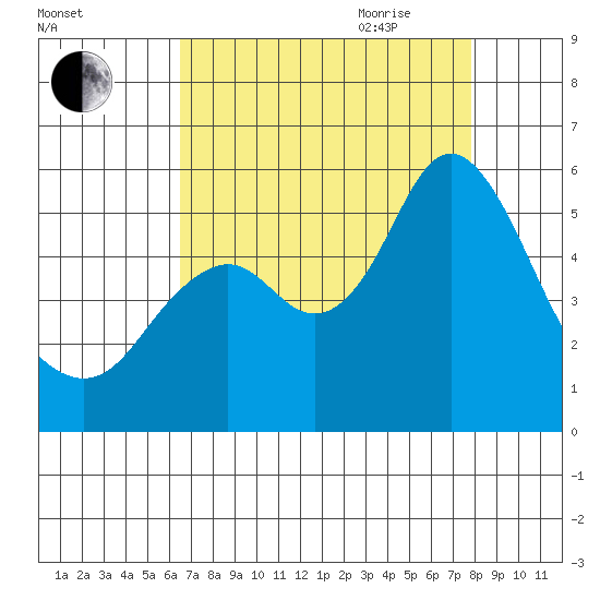 Crockett tide chart for Thursday, August 24, 2023