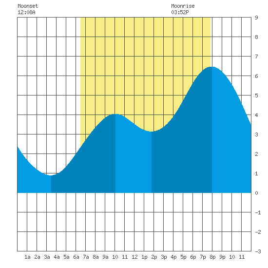 Crockett tide chart for Friday, August 25, 2023