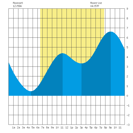 Crockett tide chart for Saturday, August 26, 2023