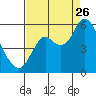 Crockett tide chart for Saturday, August 26, 2023