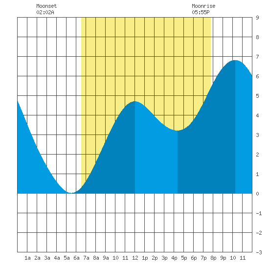 Crockett tide chart for Sunday, August 27, 2023