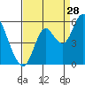 Crockett tide chart for Monday, August 28, 2023