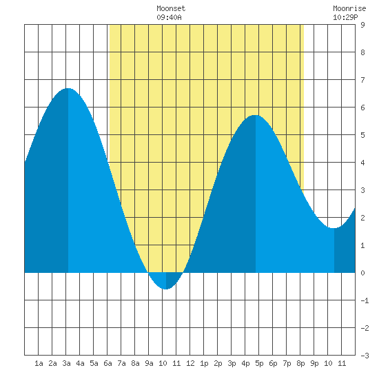 Crockett tide chart for Friday, August 4, 2023