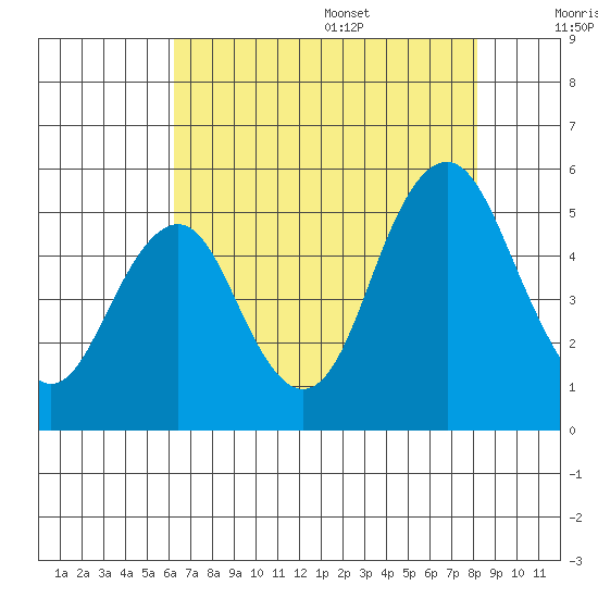 Crockett tide chart for Monday, August 7, 2023