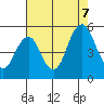 Crockett tide chart for Monday, August 7, 2023