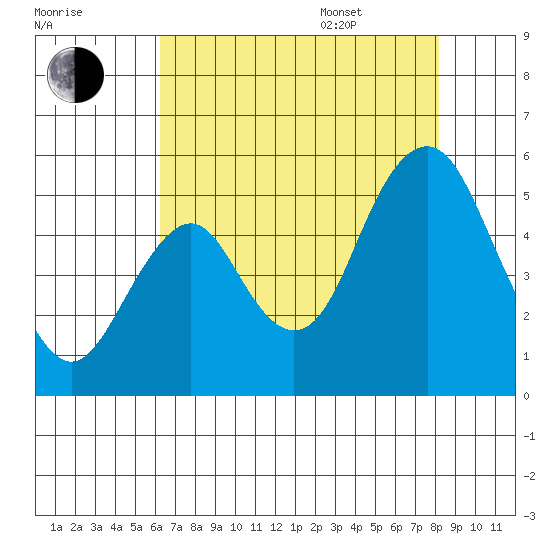 Crockett tide chart for Tuesday, August 8, 2023