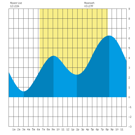 Crockett tide chart for Wednesday, August 9, 2023