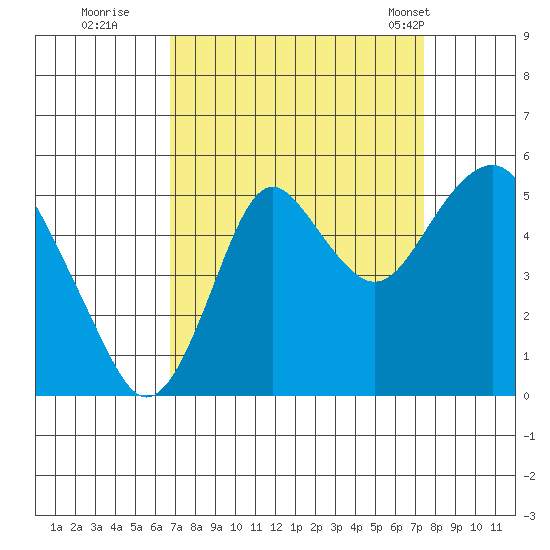Crockett tide chart for Sunday, September 10, 2023