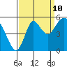 Crockett tide chart for Sunday, September 10, 2023