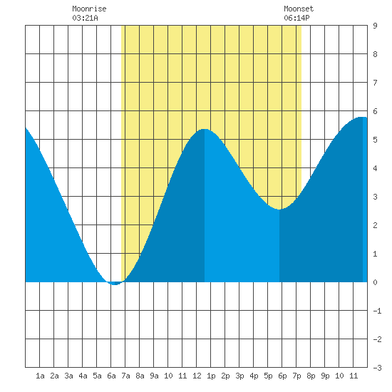 Crockett tide chart for Monday, September 11, 2023