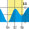 Crockett tide chart for Monday, September 11, 2023