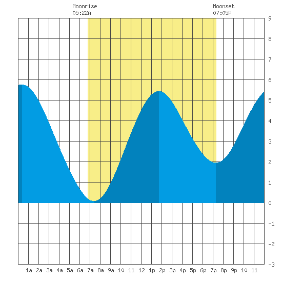Crockett tide chart for Wednesday, September 13, 2023