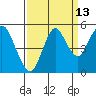 Crockett tide chart for Wednesday, September 13, 2023
